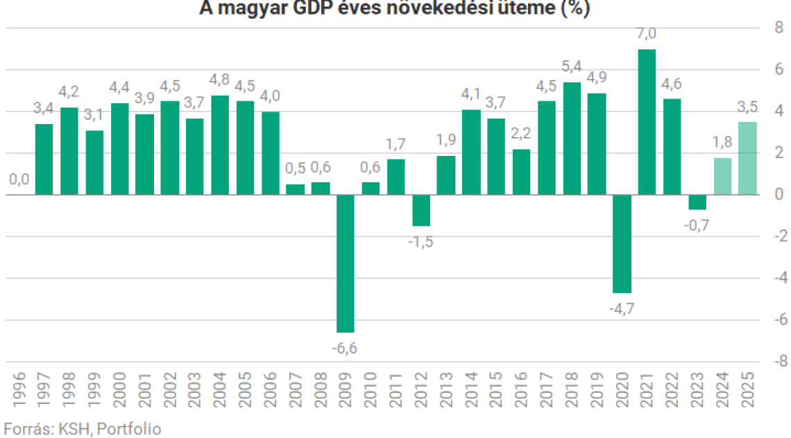 Expectations Adjusted to Reality: Government Forecasts 1% GDP Growth for 2025